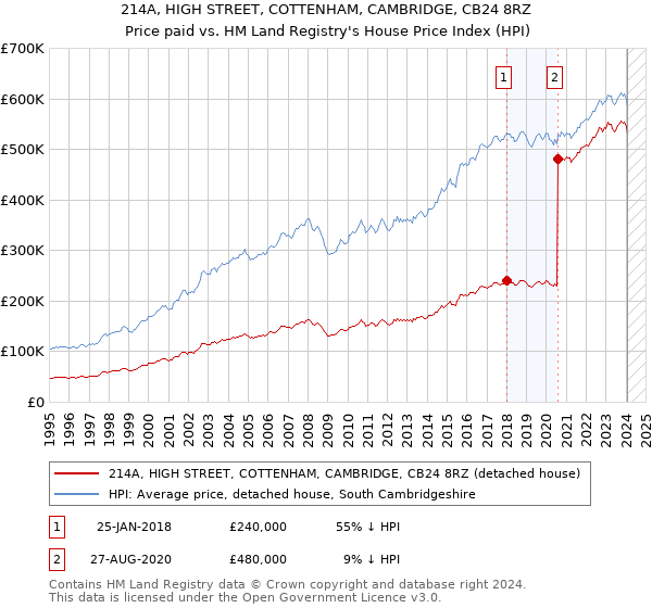 214A, HIGH STREET, COTTENHAM, CAMBRIDGE, CB24 8RZ: Price paid vs HM Land Registry's House Price Index