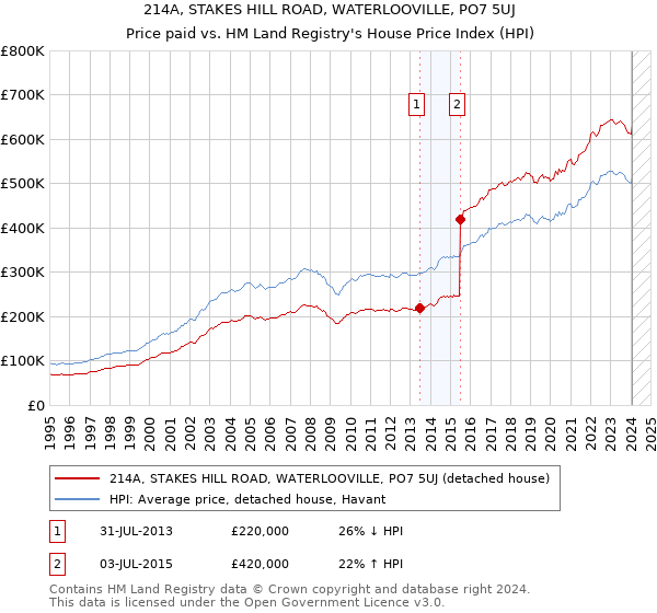 214A, STAKES HILL ROAD, WATERLOOVILLE, PO7 5UJ: Price paid vs HM Land Registry's House Price Index