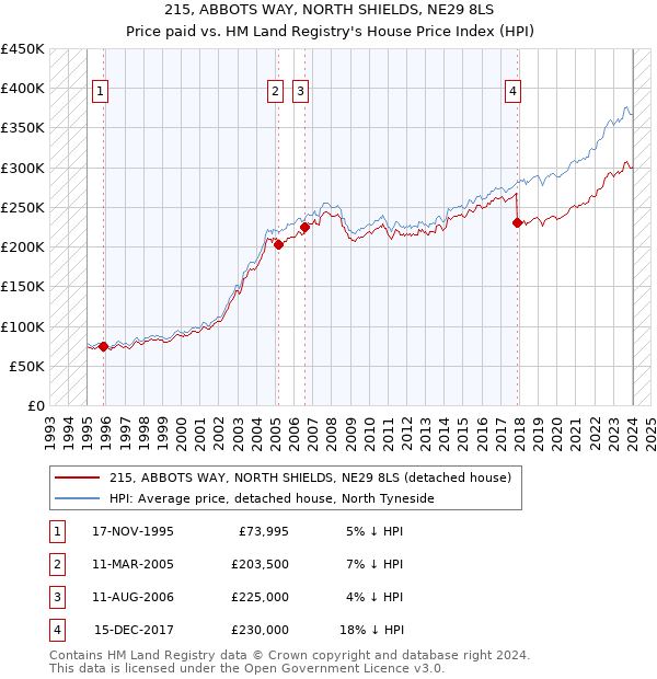 215, ABBOTS WAY, NORTH SHIELDS, NE29 8LS: Price paid vs HM Land Registry's House Price Index
