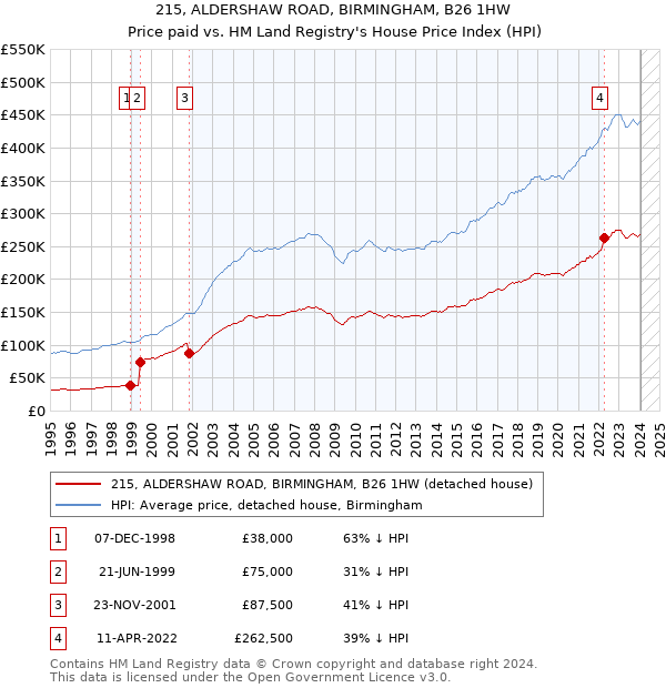 215, ALDERSHAW ROAD, BIRMINGHAM, B26 1HW: Price paid vs HM Land Registry's House Price Index