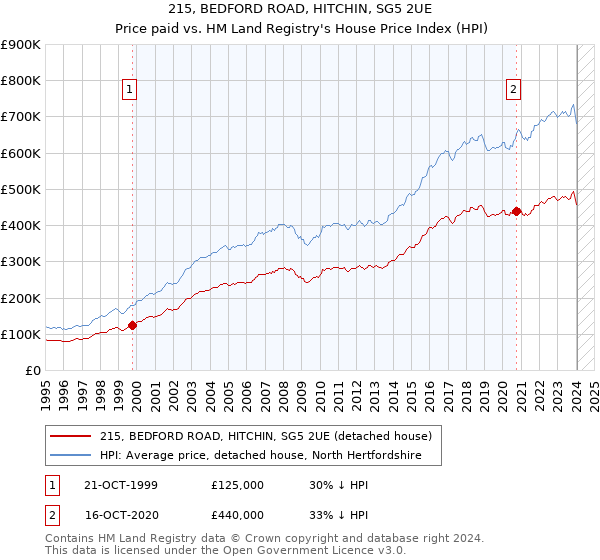 215, BEDFORD ROAD, HITCHIN, SG5 2UE: Price paid vs HM Land Registry's House Price Index