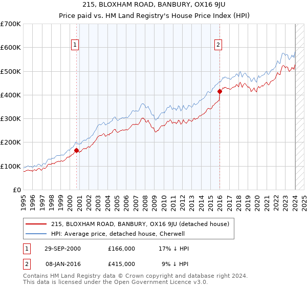 215, BLOXHAM ROAD, BANBURY, OX16 9JU: Price paid vs HM Land Registry's House Price Index