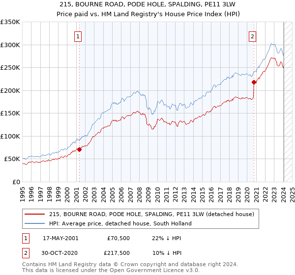 215, BOURNE ROAD, PODE HOLE, SPALDING, PE11 3LW: Price paid vs HM Land Registry's House Price Index