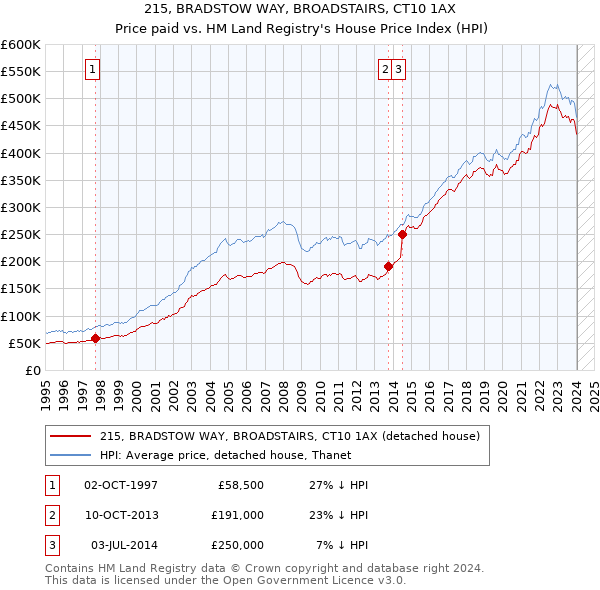 215, BRADSTOW WAY, BROADSTAIRS, CT10 1AX: Price paid vs HM Land Registry's House Price Index