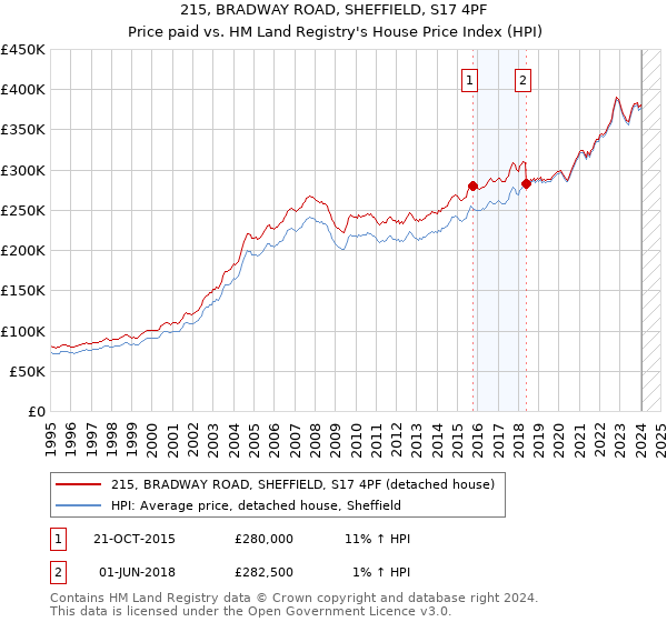 215, BRADWAY ROAD, SHEFFIELD, S17 4PF: Price paid vs HM Land Registry's House Price Index