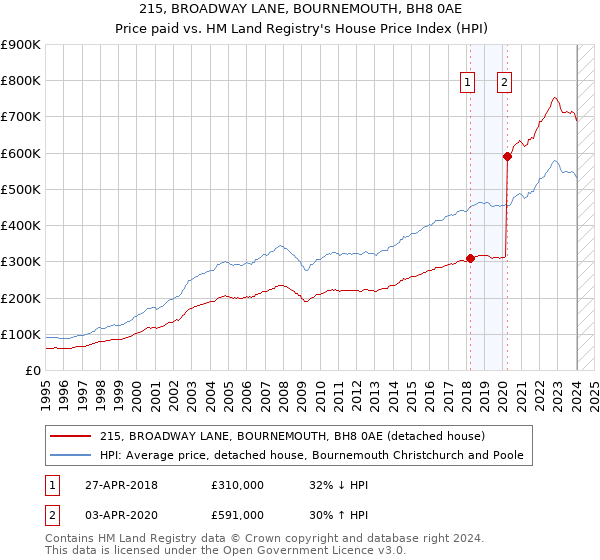 215, BROADWAY LANE, BOURNEMOUTH, BH8 0AE: Price paid vs HM Land Registry's House Price Index