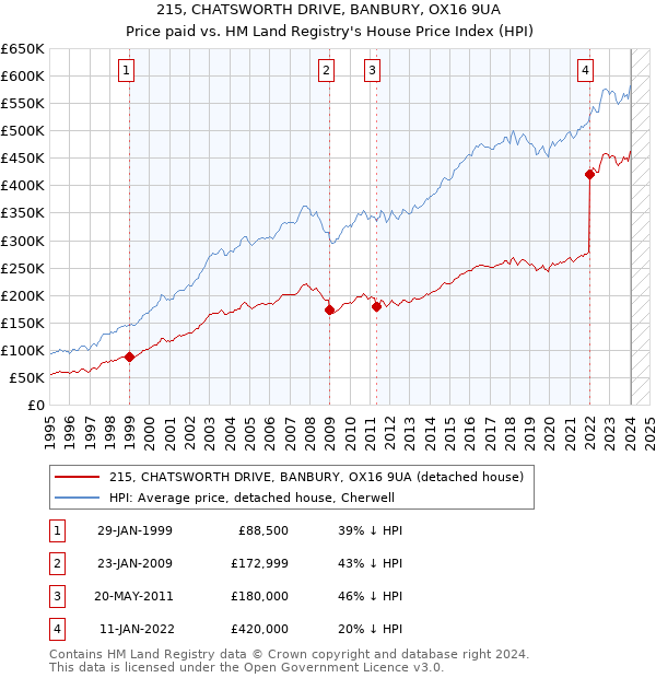 215, CHATSWORTH DRIVE, BANBURY, OX16 9UA: Price paid vs HM Land Registry's House Price Index