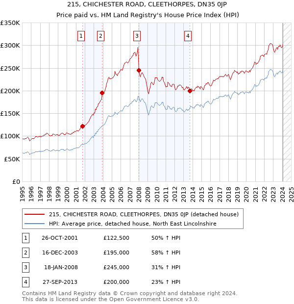 215, CHICHESTER ROAD, CLEETHORPES, DN35 0JP: Price paid vs HM Land Registry's House Price Index