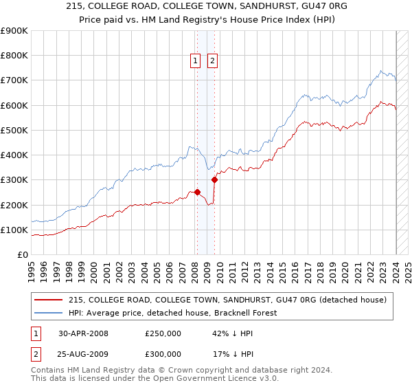 215, COLLEGE ROAD, COLLEGE TOWN, SANDHURST, GU47 0RG: Price paid vs HM Land Registry's House Price Index