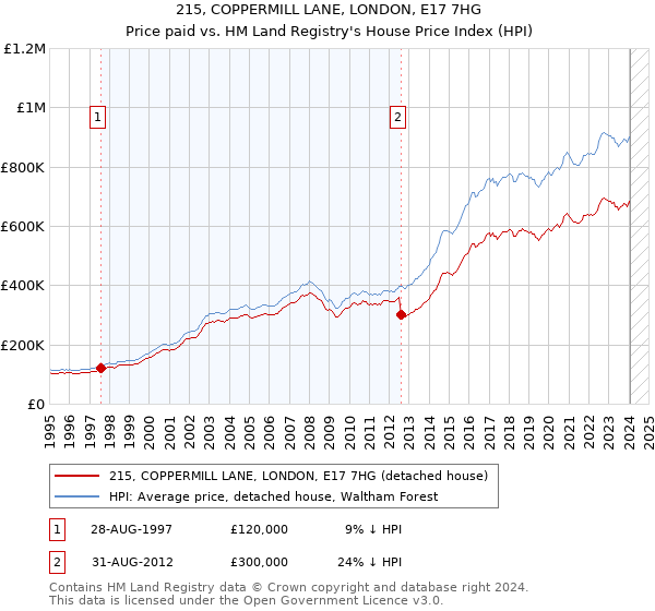 215, COPPERMILL LANE, LONDON, E17 7HG: Price paid vs HM Land Registry's House Price Index