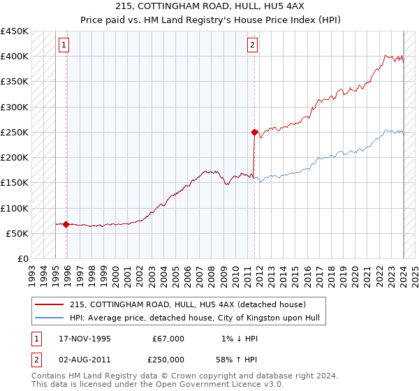 215, COTTINGHAM ROAD, HULL, HU5 4AX: Price paid vs HM Land Registry's House Price Index