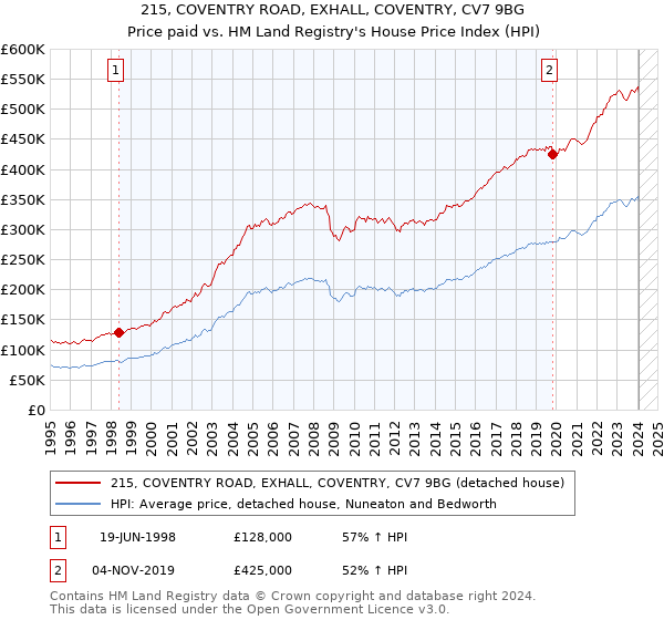 215, COVENTRY ROAD, EXHALL, COVENTRY, CV7 9BG: Price paid vs HM Land Registry's House Price Index