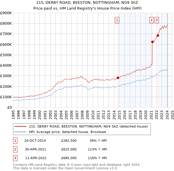 215, DERBY ROAD, BEESTON, NOTTINGHAM, NG9 3AZ: Price paid vs HM Land Registry's House Price Index
