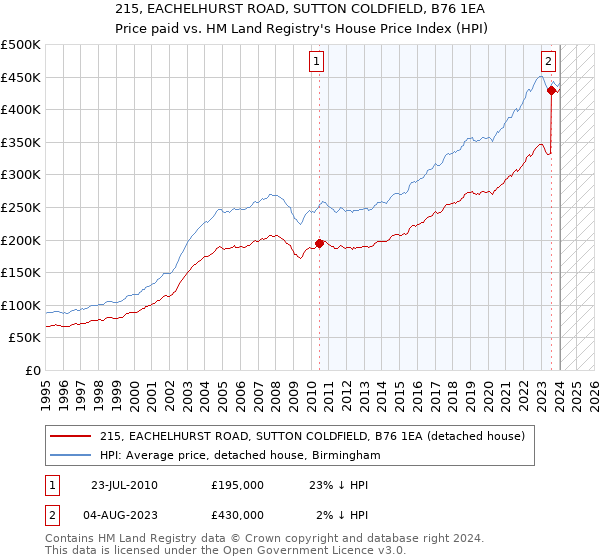 215, EACHELHURST ROAD, SUTTON COLDFIELD, B76 1EA: Price paid vs HM Land Registry's House Price Index