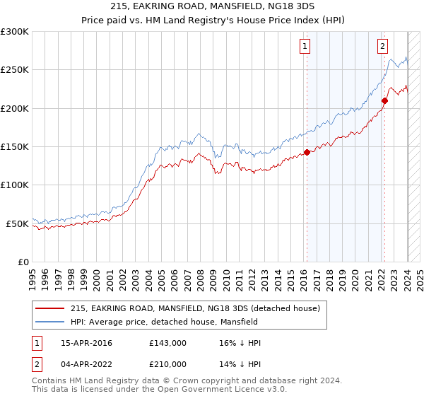 215, EAKRING ROAD, MANSFIELD, NG18 3DS: Price paid vs HM Land Registry's House Price Index