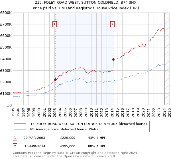 215, FOLEY ROAD WEST, SUTTON COLDFIELD, B74 3NX: Price paid vs HM Land Registry's House Price Index
