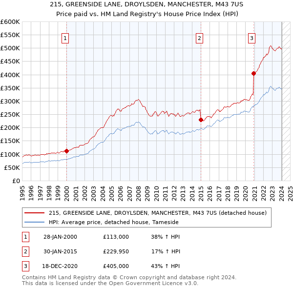 215, GREENSIDE LANE, DROYLSDEN, MANCHESTER, M43 7US: Price paid vs HM Land Registry's House Price Index