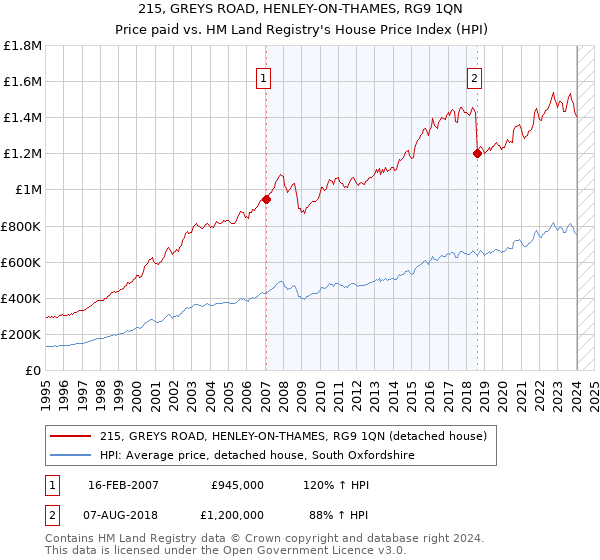 215, GREYS ROAD, HENLEY-ON-THAMES, RG9 1QN: Price paid vs HM Land Registry's House Price Index
