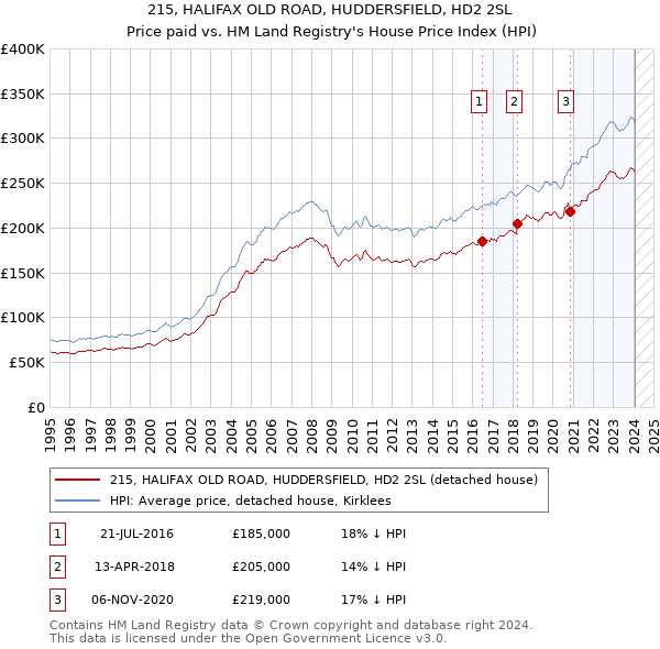215, HALIFAX OLD ROAD, HUDDERSFIELD, HD2 2SL: Price paid vs HM Land Registry's House Price Index