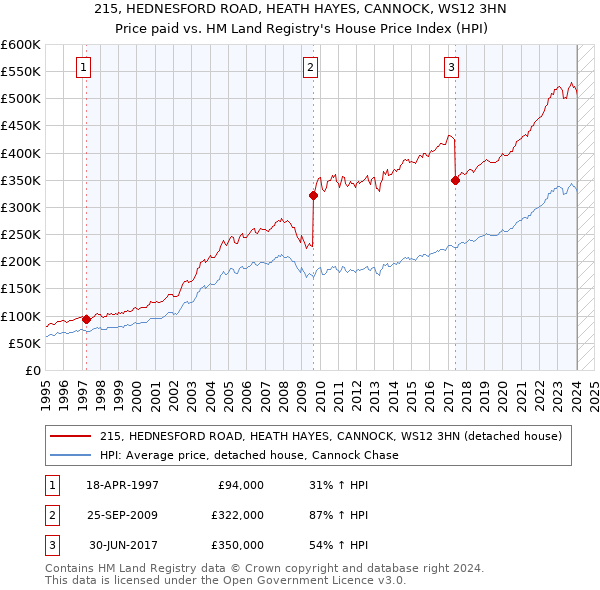 215, HEDNESFORD ROAD, HEATH HAYES, CANNOCK, WS12 3HN: Price paid vs HM Land Registry's House Price Index