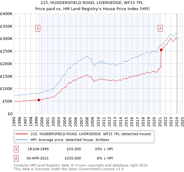 215, HUDDERSFIELD ROAD, LIVERSEDGE, WF15 7PL: Price paid vs HM Land Registry's House Price Index