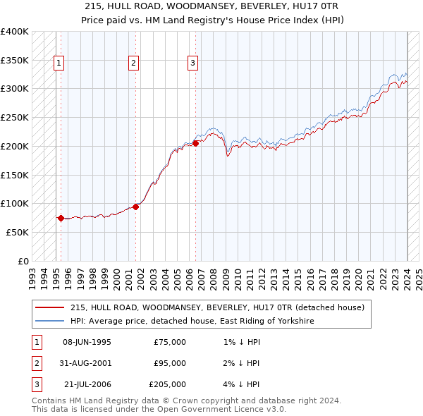 215, HULL ROAD, WOODMANSEY, BEVERLEY, HU17 0TR: Price paid vs HM Land Registry's House Price Index