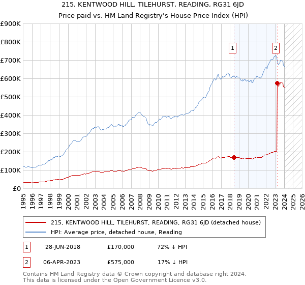 215, KENTWOOD HILL, TILEHURST, READING, RG31 6JD: Price paid vs HM Land Registry's House Price Index