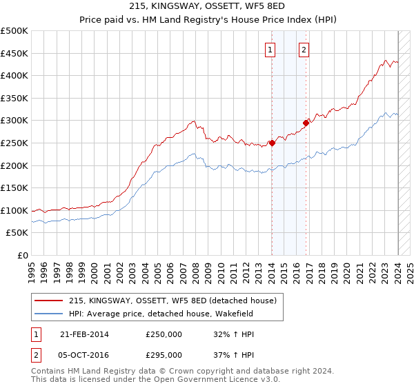 215, KINGSWAY, OSSETT, WF5 8ED: Price paid vs HM Land Registry's House Price Index