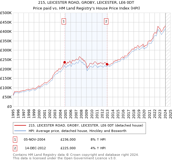 215, LEICESTER ROAD, GROBY, LEICESTER, LE6 0DT: Price paid vs HM Land Registry's House Price Index