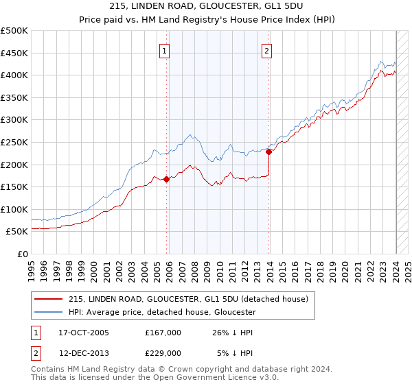 215, LINDEN ROAD, GLOUCESTER, GL1 5DU: Price paid vs HM Land Registry's House Price Index