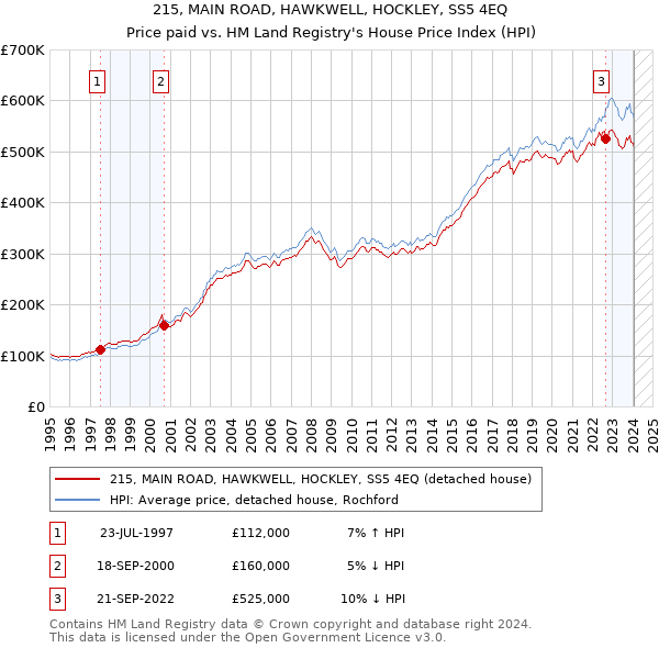 215, MAIN ROAD, HAWKWELL, HOCKLEY, SS5 4EQ: Price paid vs HM Land Registry's House Price Index