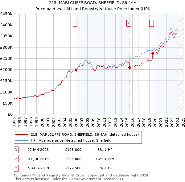 215, MARLCLIFFE ROAD, SHEFFIELD, S6 4AH: Price paid vs HM Land Registry's House Price Index