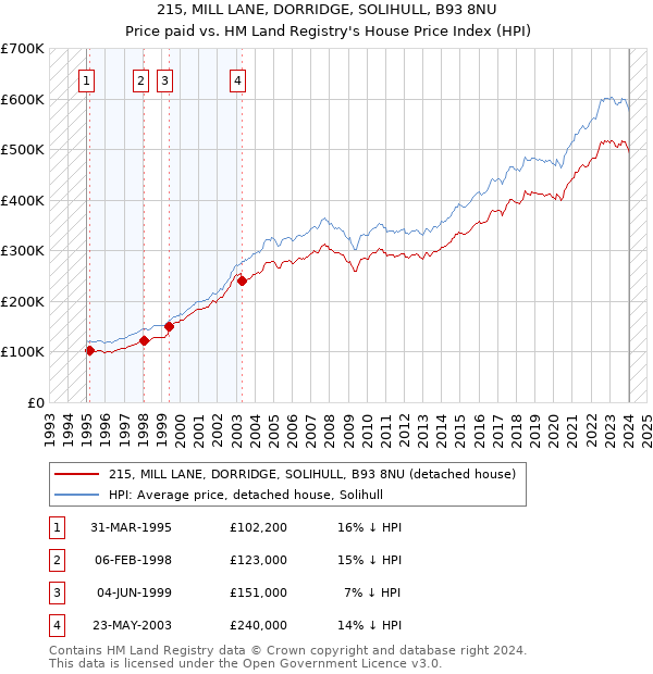 215, MILL LANE, DORRIDGE, SOLIHULL, B93 8NU: Price paid vs HM Land Registry's House Price Index