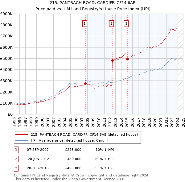 215, PANTBACH ROAD, CARDIFF, CF14 6AE: Price paid vs HM Land Registry's House Price Index