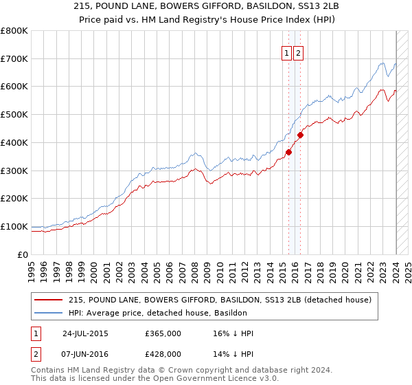 215, POUND LANE, BOWERS GIFFORD, BASILDON, SS13 2LB: Price paid vs HM Land Registry's House Price Index