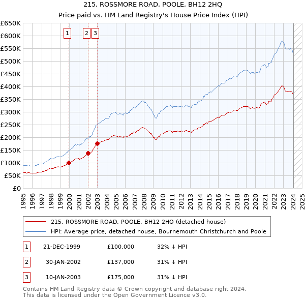 215, ROSSMORE ROAD, POOLE, BH12 2HQ: Price paid vs HM Land Registry's House Price Index