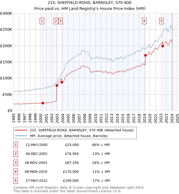 215, SHEFFIELD ROAD, BARNSLEY, S70 4DE: Price paid vs HM Land Registry's House Price Index