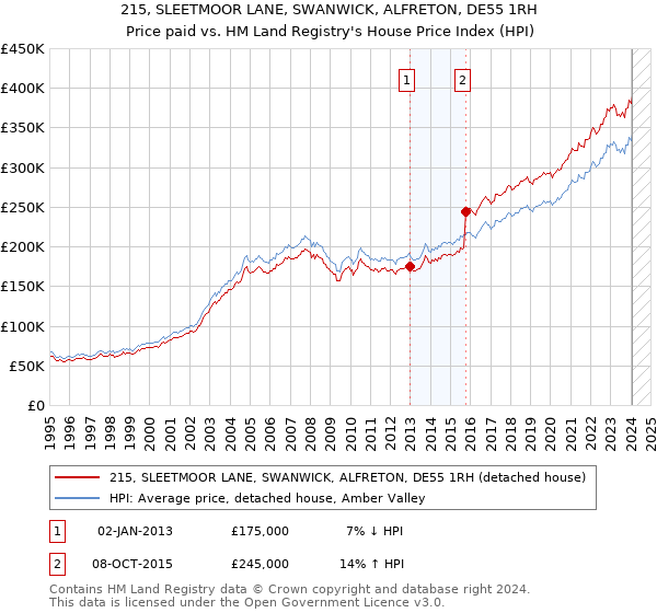 215, SLEETMOOR LANE, SWANWICK, ALFRETON, DE55 1RH: Price paid vs HM Land Registry's House Price Index