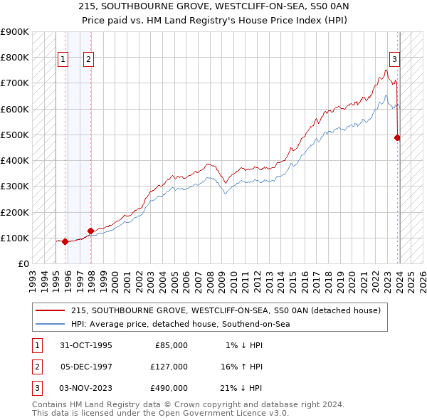 215, SOUTHBOURNE GROVE, WESTCLIFF-ON-SEA, SS0 0AN: Price paid vs HM Land Registry's House Price Index