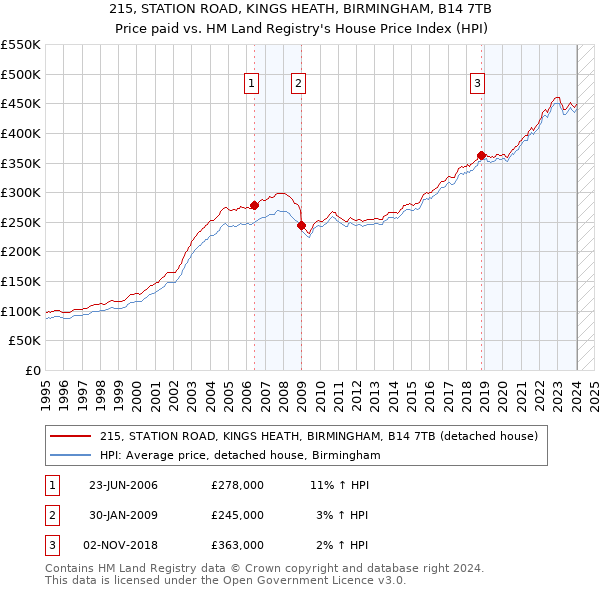 215, STATION ROAD, KINGS HEATH, BIRMINGHAM, B14 7TB: Price paid vs HM Land Registry's House Price Index