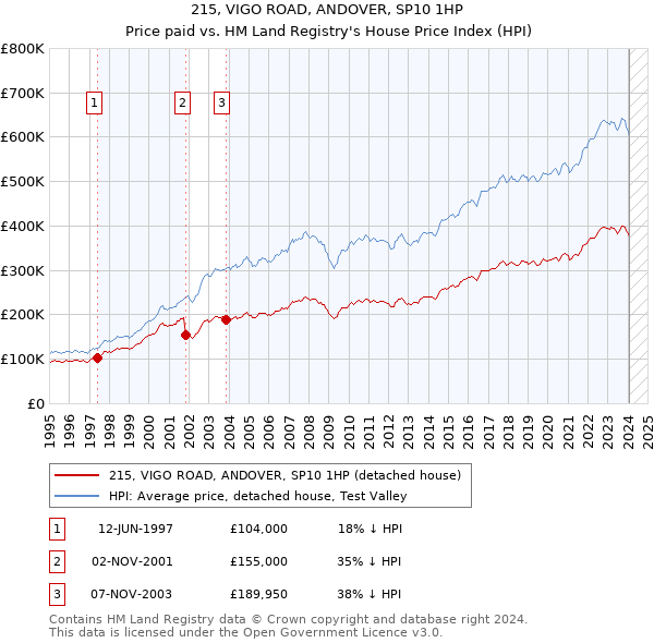 215, VIGO ROAD, ANDOVER, SP10 1HP: Price paid vs HM Land Registry's House Price Index