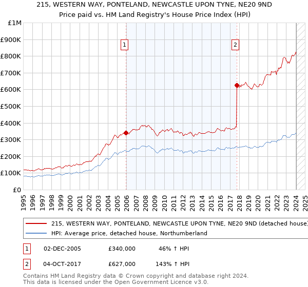 215, WESTERN WAY, PONTELAND, NEWCASTLE UPON TYNE, NE20 9ND: Price paid vs HM Land Registry's House Price Index