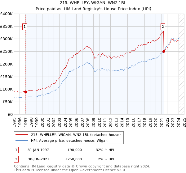 215, WHELLEY, WIGAN, WN2 1BL: Price paid vs HM Land Registry's House Price Index
