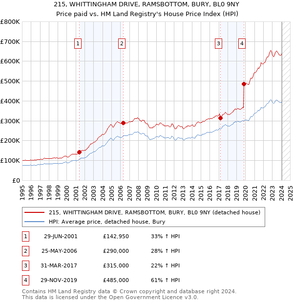 215, WHITTINGHAM DRIVE, RAMSBOTTOM, BURY, BL0 9NY: Price paid vs HM Land Registry's House Price Index