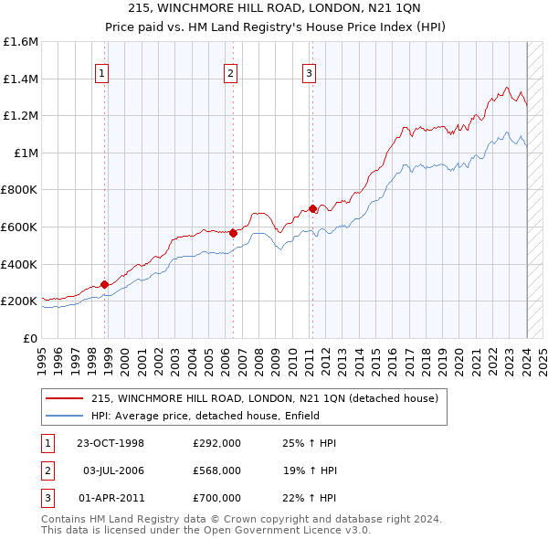 215, WINCHMORE HILL ROAD, LONDON, N21 1QN: Price paid vs HM Land Registry's House Price Index