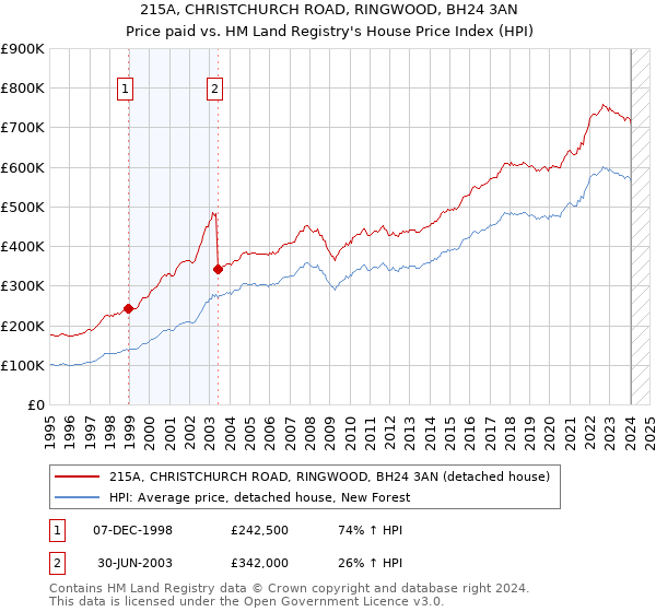 215A, CHRISTCHURCH ROAD, RINGWOOD, BH24 3AN: Price paid vs HM Land Registry's House Price Index