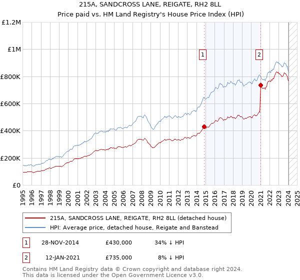 215A, SANDCROSS LANE, REIGATE, RH2 8LL: Price paid vs HM Land Registry's House Price Index