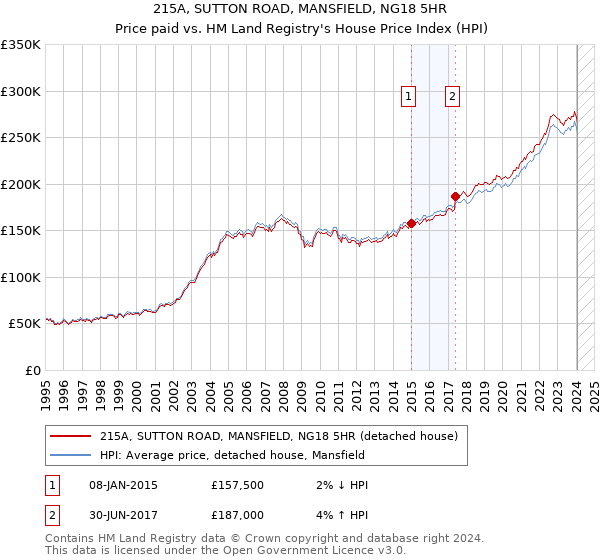 215A, SUTTON ROAD, MANSFIELD, NG18 5HR: Price paid vs HM Land Registry's House Price Index