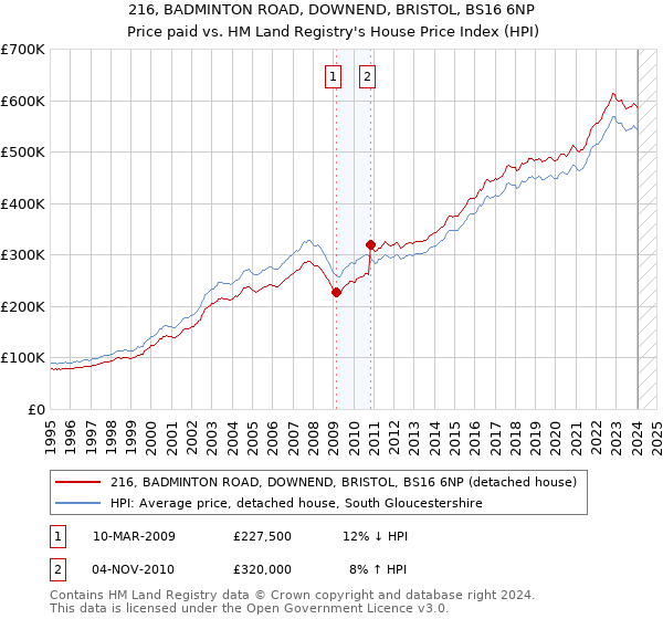 216, BADMINTON ROAD, DOWNEND, BRISTOL, BS16 6NP: Price paid vs HM Land Registry's House Price Index