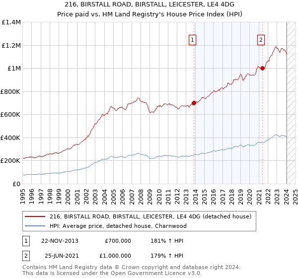 216, BIRSTALL ROAD, BIRSTALL, LEICESTER, LE4 4DG: Price paid vs HM Land Registry's House Price Index